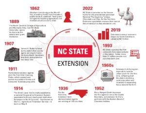 Extension History & Milestones